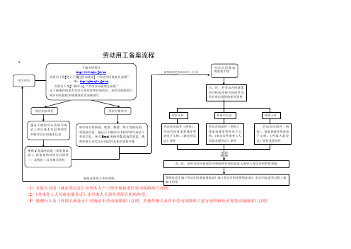 劳动用工备案流程