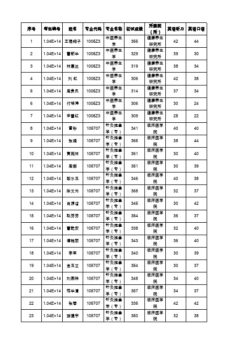 江西中医药大学 2017年研究生复试成绩