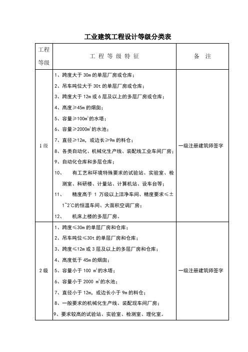 工业建筑工程设计等级分类表(含构筑物)(1)