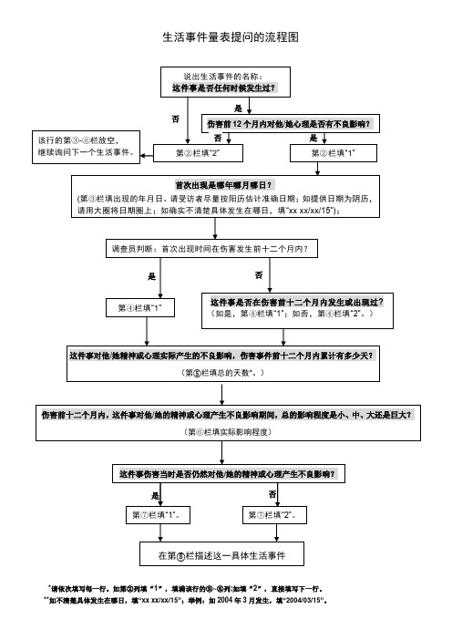 生活事件量表