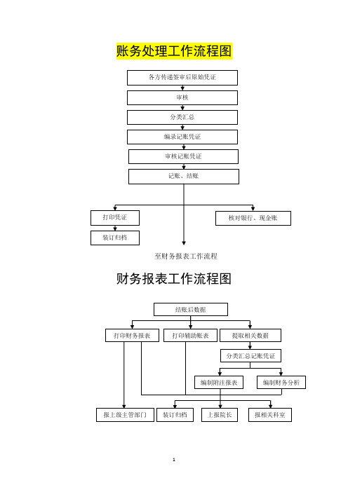 人民医院财务处理工作流程图