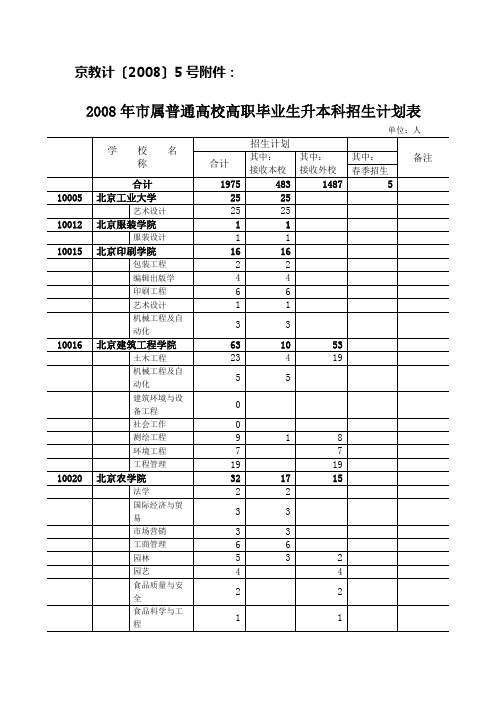 2008年市属普通高校高职毕业生升本科招生计划表