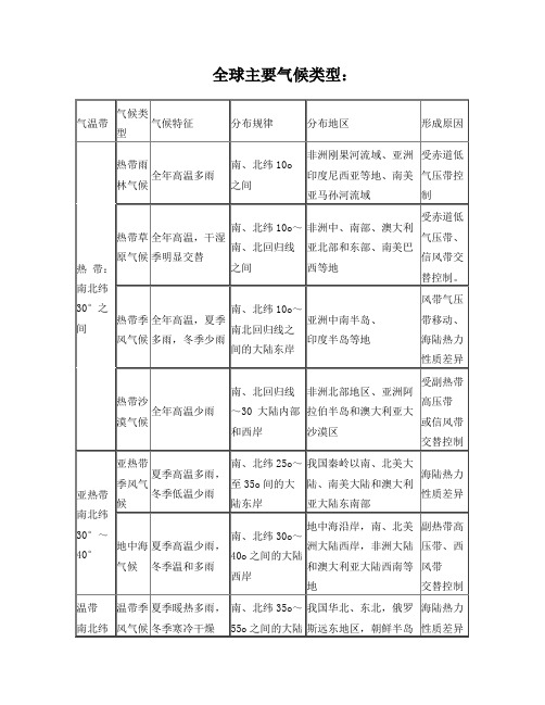 全球气候类型分布、特点及成因(表格)