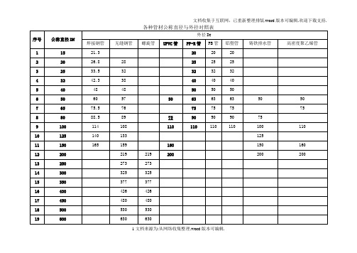 各种管材公称直径与外径对照