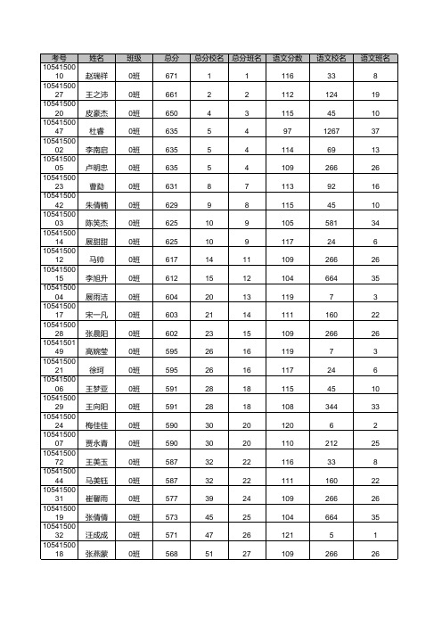 2017高二期末天一大联考 新蔡一高_理科总成绩_各班