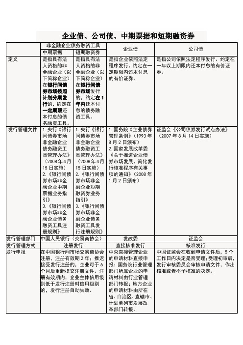 企业债、公司债、中期票据和短期融资券