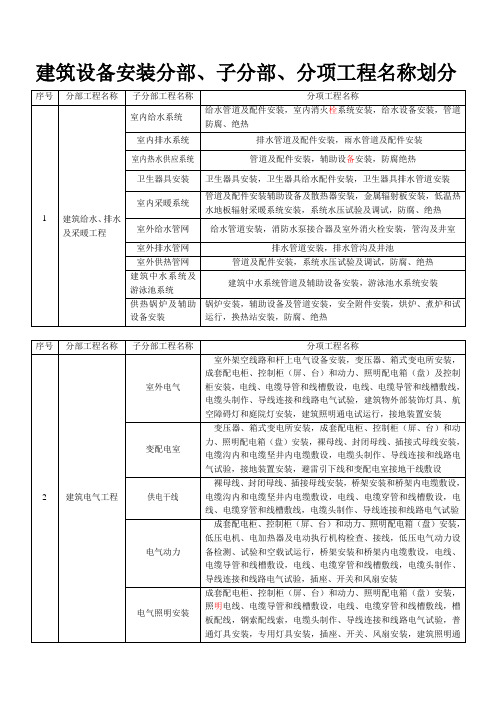 建筑设备安装分部、子分部、分项工程名称划分