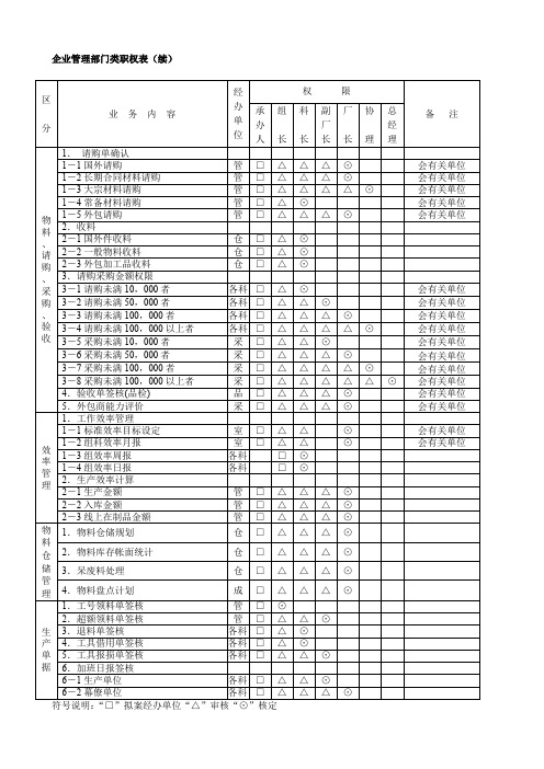 企业管理部门类职权表(续).doc