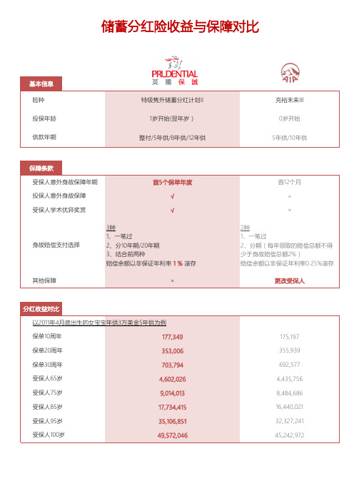 保诚VS友邦储蓄分红对比