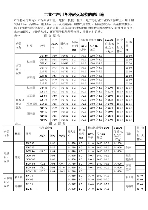 工业用各种耐火泥浆的用途.