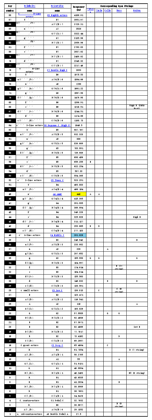 调音师：钢琴88键频率对照表