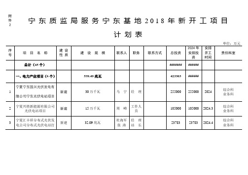 宁东质监局服务宁东基地2024年新开工项目计划表