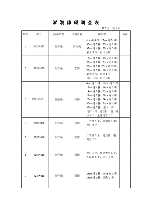 涵洞障碍调查表(二标段、二队)