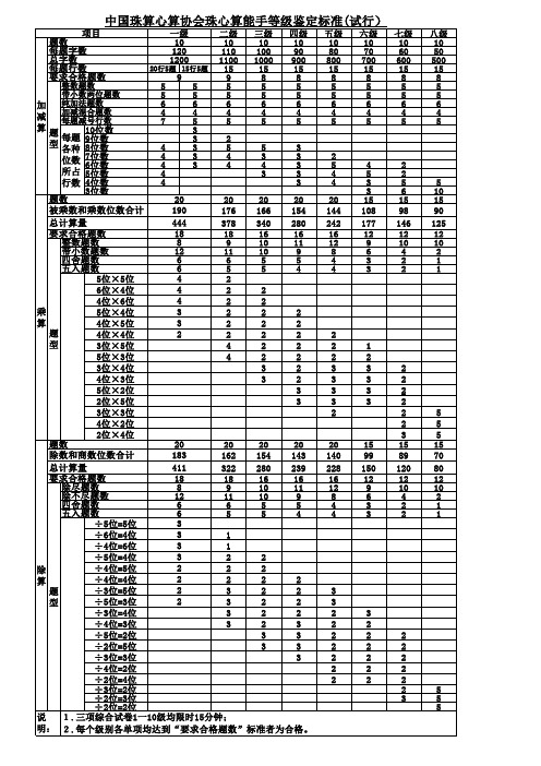 中珠协珠心算能手等级鉴定标准(试行