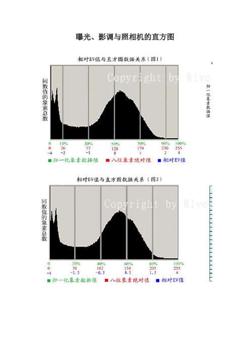 曝光、影调与照相机的直方图