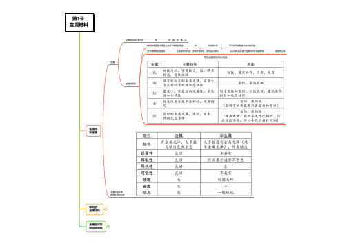 浙教版科学九年级上册-第2章 物质转化与材料利用-科学知识框架思维导图