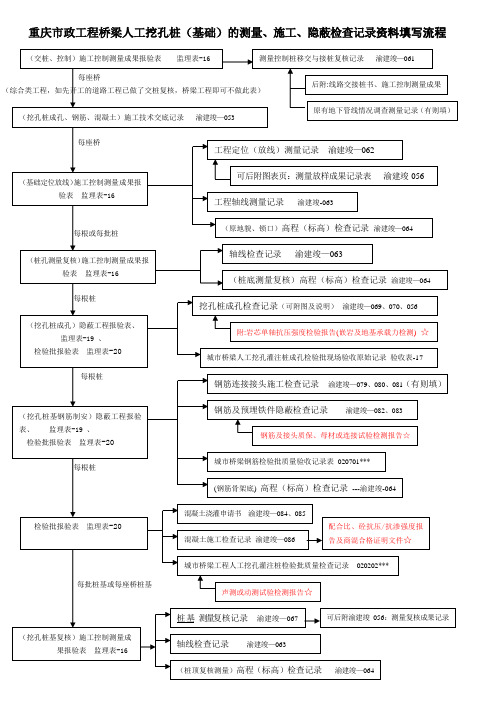 桥梁工程--测量、隐蔽、施工检查记录用表填报流程框图