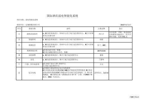 酒店智能化系统配置清单(全)汇总