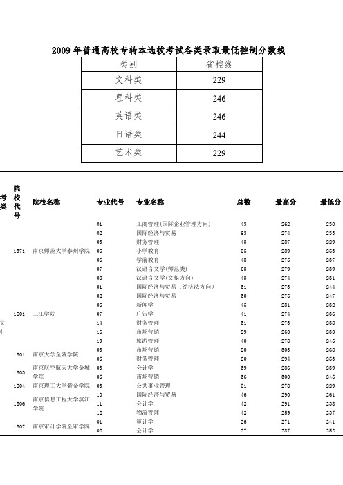 09年各本科院校专业录取分数线