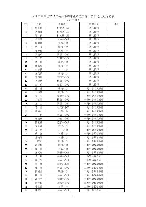 905_内江市东兴区2013年公开考聘事业单位工作人员拟聘用人员名单            (第一批)