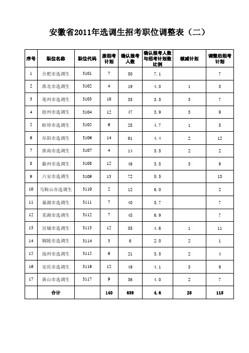 2011职位调整公布附表2