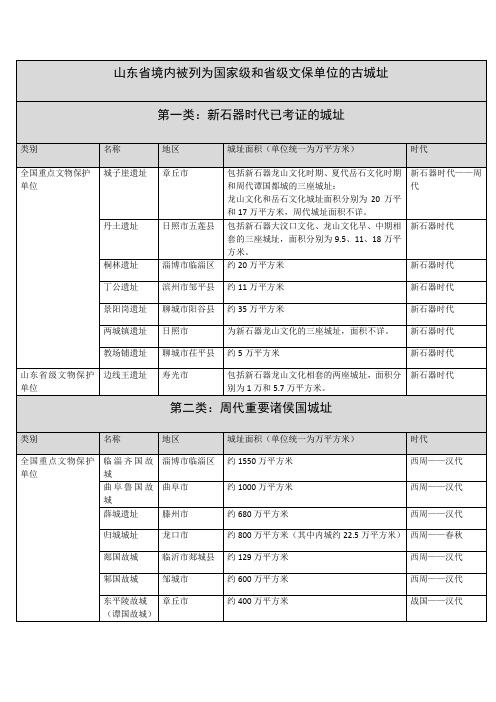 山东境内列为文保单位的城址列表