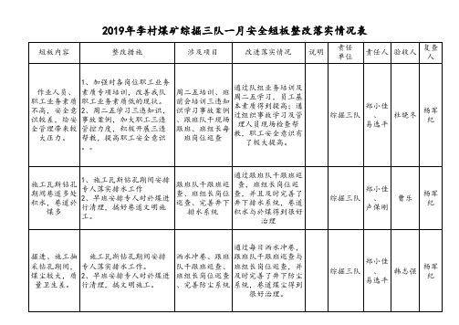 综掘三队安全短板整改落实情况表