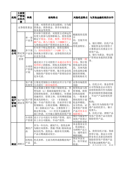 基金、保险、银行、信托、券商资管业务