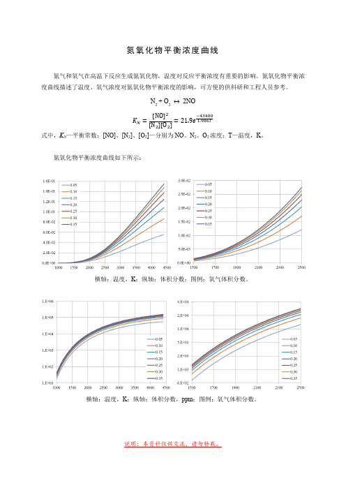 氮氧化物平衡浓度曲线