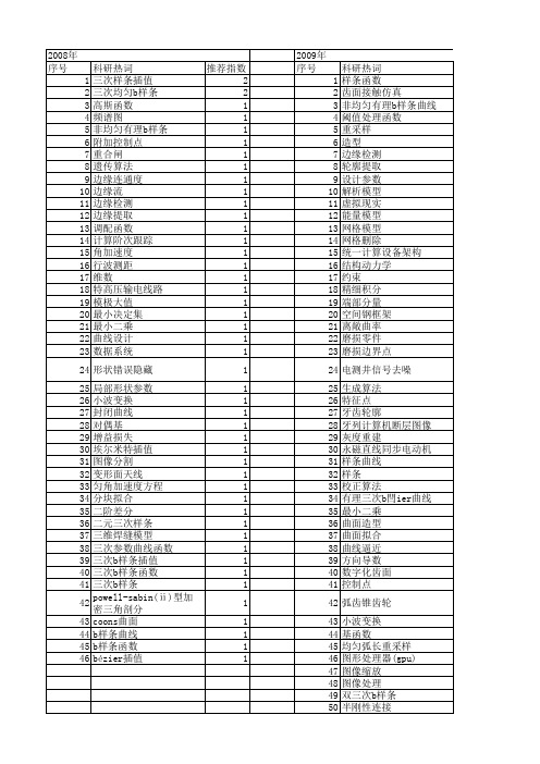 【国家自然科学基金】_三次b样条_基金支持热词逐年推荐_【万方软件创新助手】_20140801