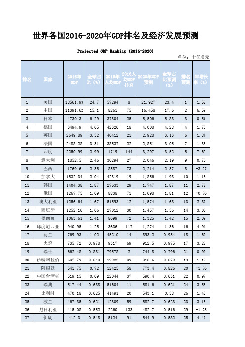世界各国2016-2020年GDP排名及经济发展预测