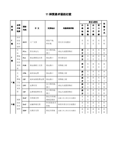 (完整版)11种贸易术语的比较