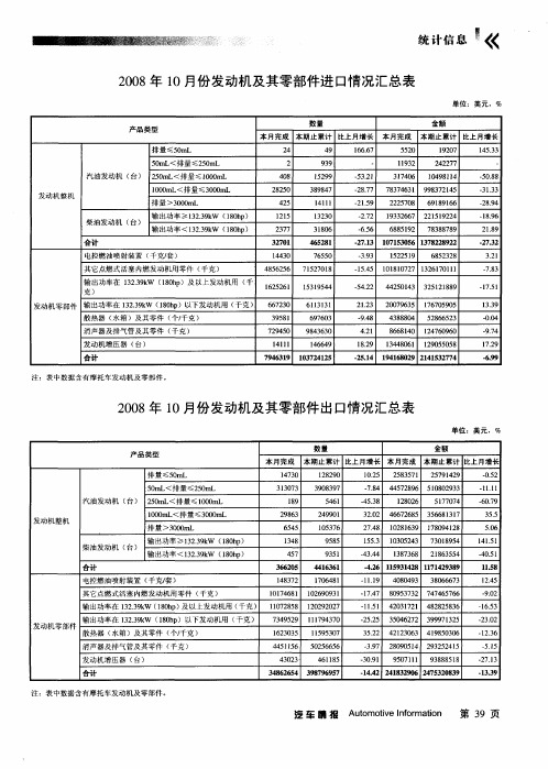 2008年10月份发动机及其零部件出口情况汇总表