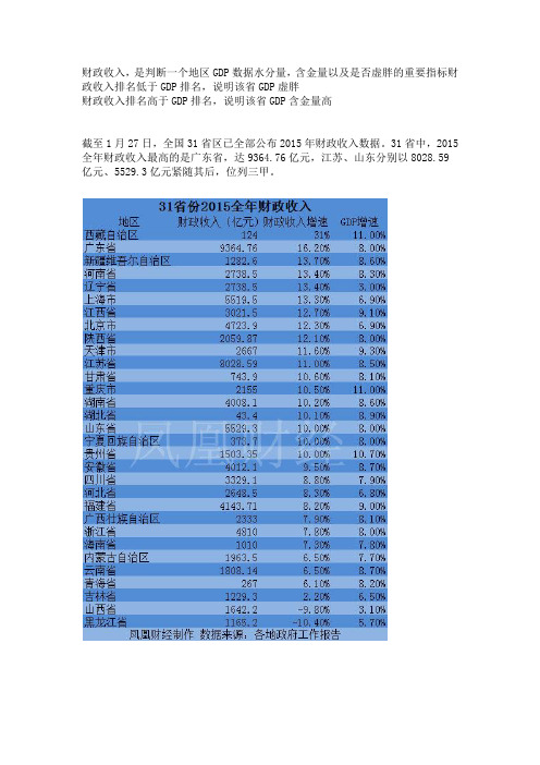 2015年全国31省市GDP