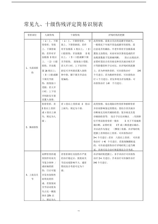 常见九、十级伤残评定简易识别表.doc