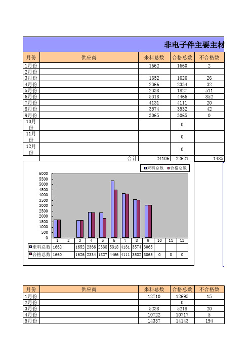 XX供应商来料制程品质统计表