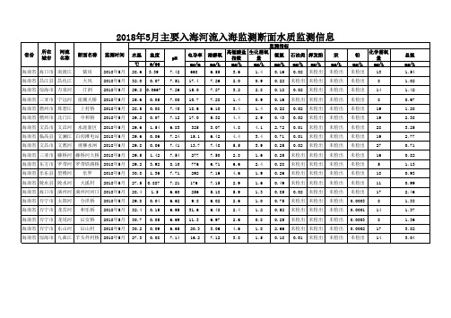 2018年5月主要入海河流入海监测断面水质监测信息