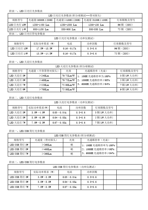 LED各类灯光电参数