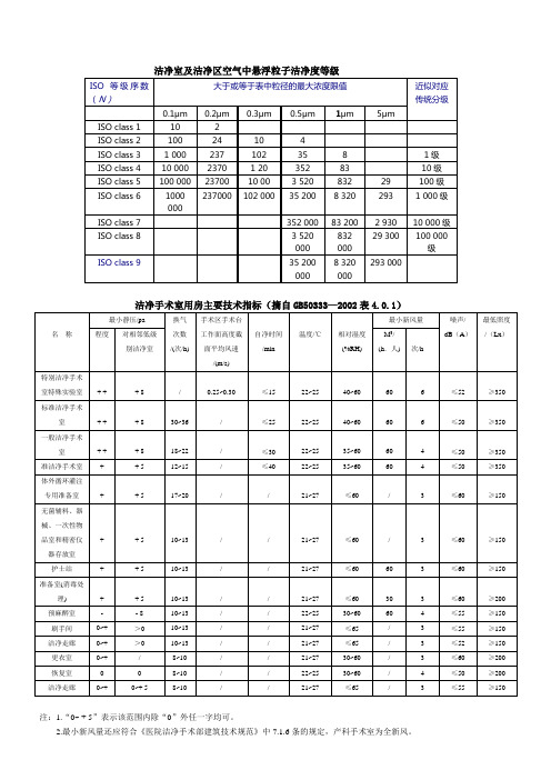 洁净手术室用房主要技术指标