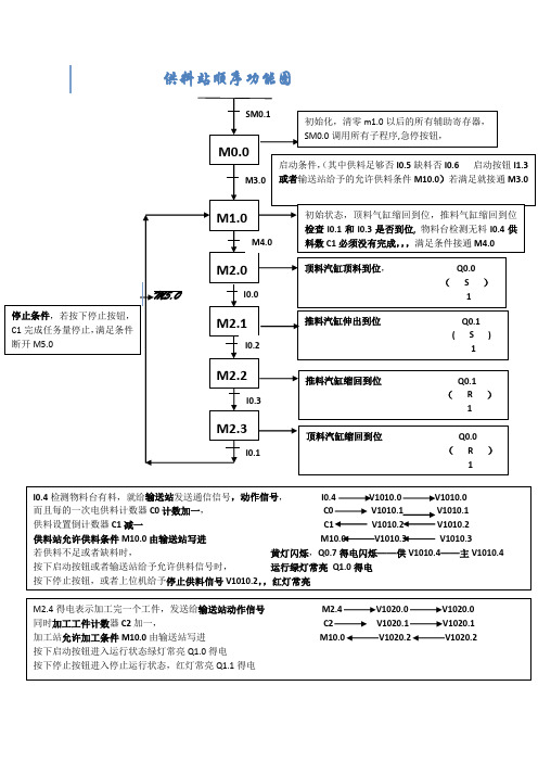 各站顺序功能图