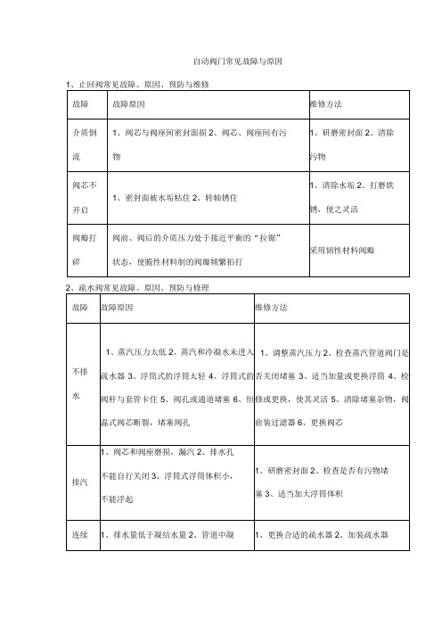 自动阀门常见故障与原因