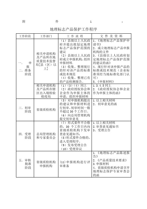 地理标志产品保护工作程序