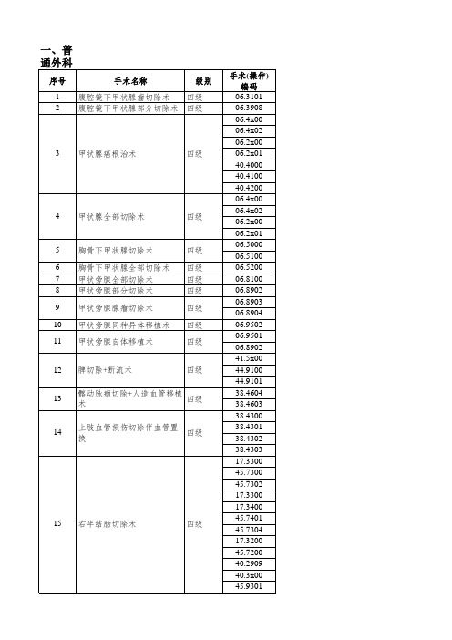 江苏省手术分级目录(2017版)整理版