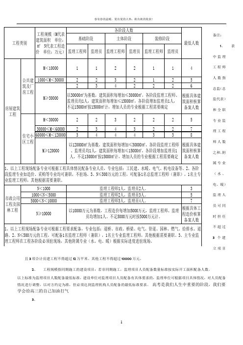 建设工程监理人员配备标准