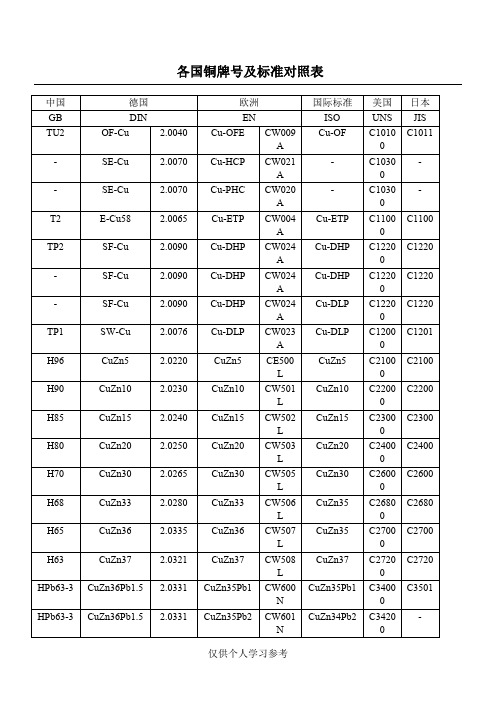 各国铜牌号及标准对照表