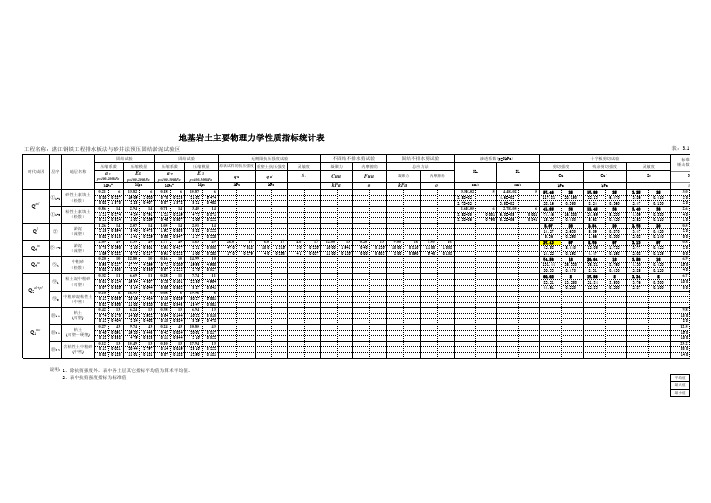 d地基土物理力学性质指标统计表(淤泥区)