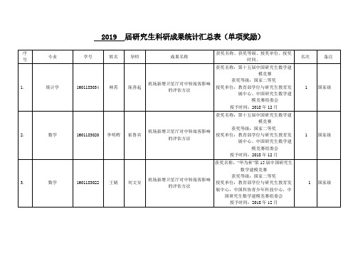 2019届研究生科研成果统计汇总表单项奖励