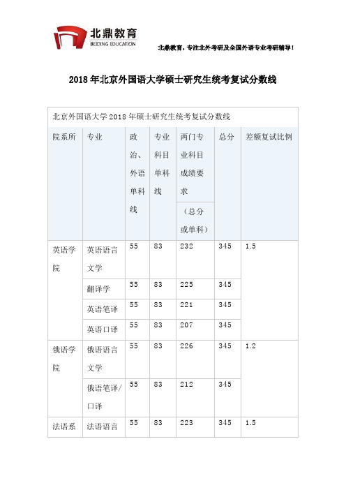 2018年北京外国语大学硕士研究生统考复试分数线