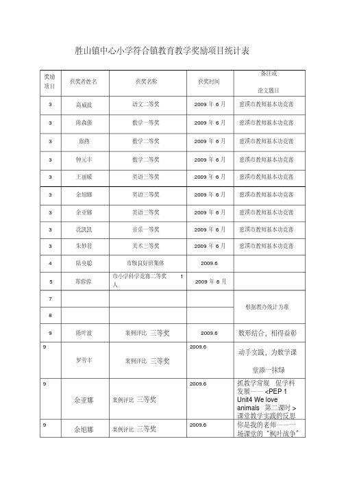 胜山镇中心小学符合镇教育教学奖励项目统计表.