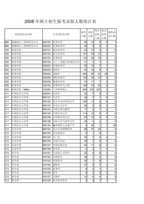 2008年硕士招生报考录取人数统计表